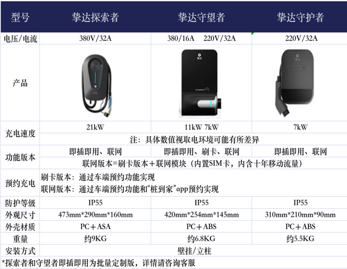 挚达充电桩产品构成